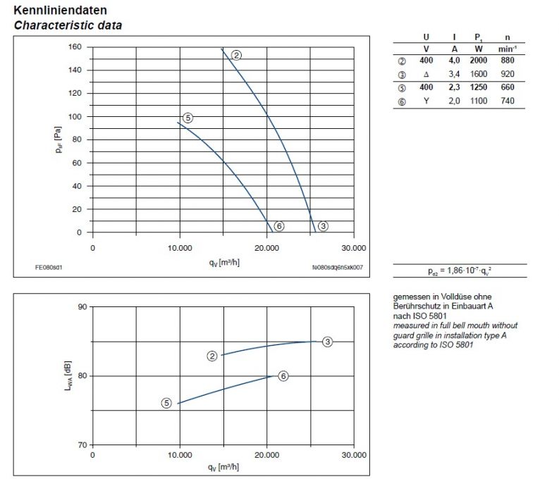 График производительности FE080-SDQ.6N.V7