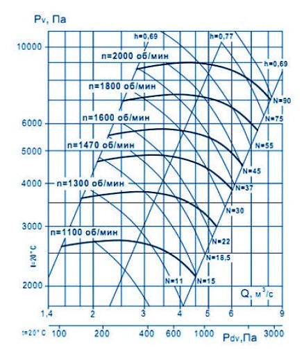 Аэродинамические характеристики ВЦ 6-28 №10 исп.1